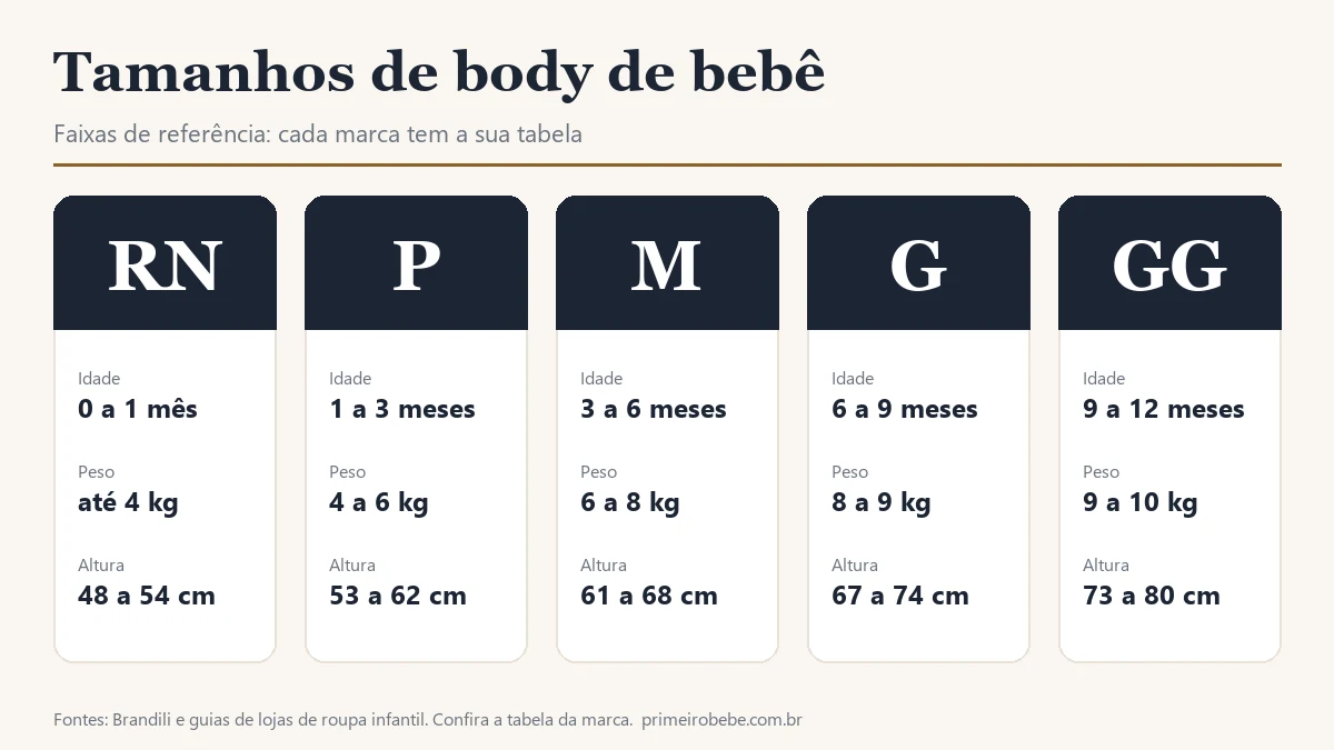 Tabela de tamanhos de body de bebê: RN, P, M, G e GG